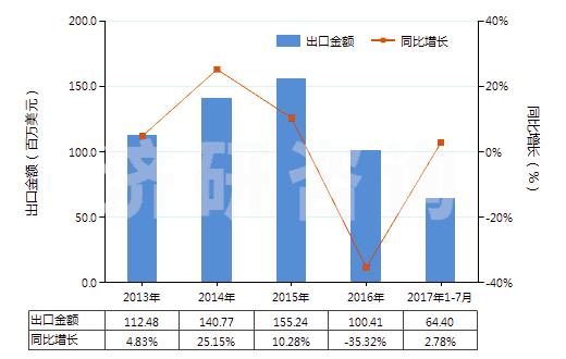2013-2017年7月中國其他皮革制外底及鞋面的鞋靴(HS64035900)出口總額及增速統(tǒng)計